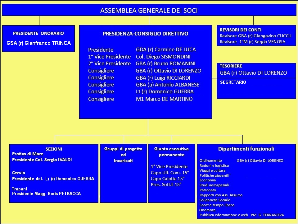 Organigramma Assemblea Gen Soci 20191222